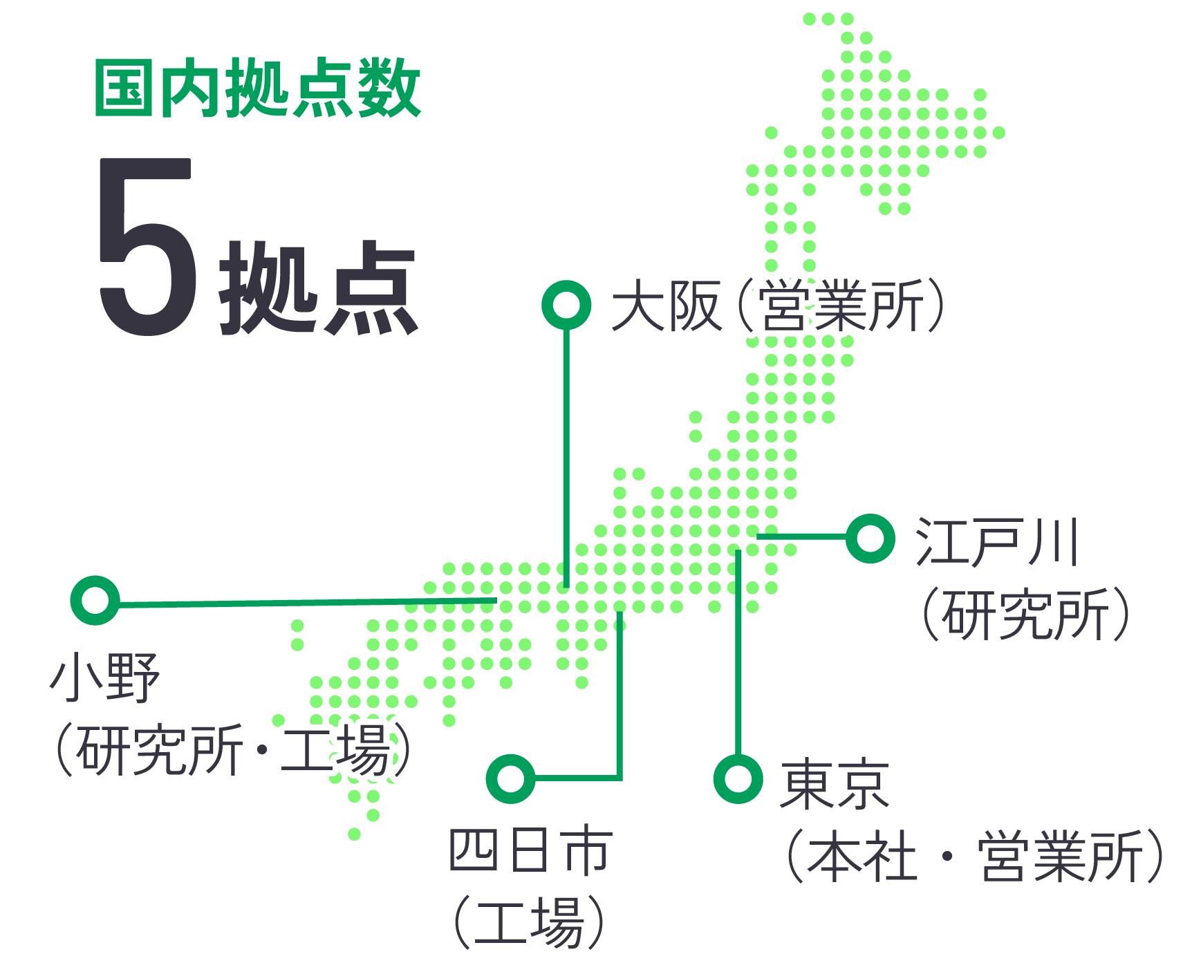 国内拠点数 5拠点 大阪、東京、平井、小野、四日市