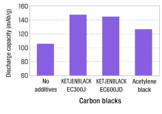 Example of applicable properties for lithium-ion battery electrodes