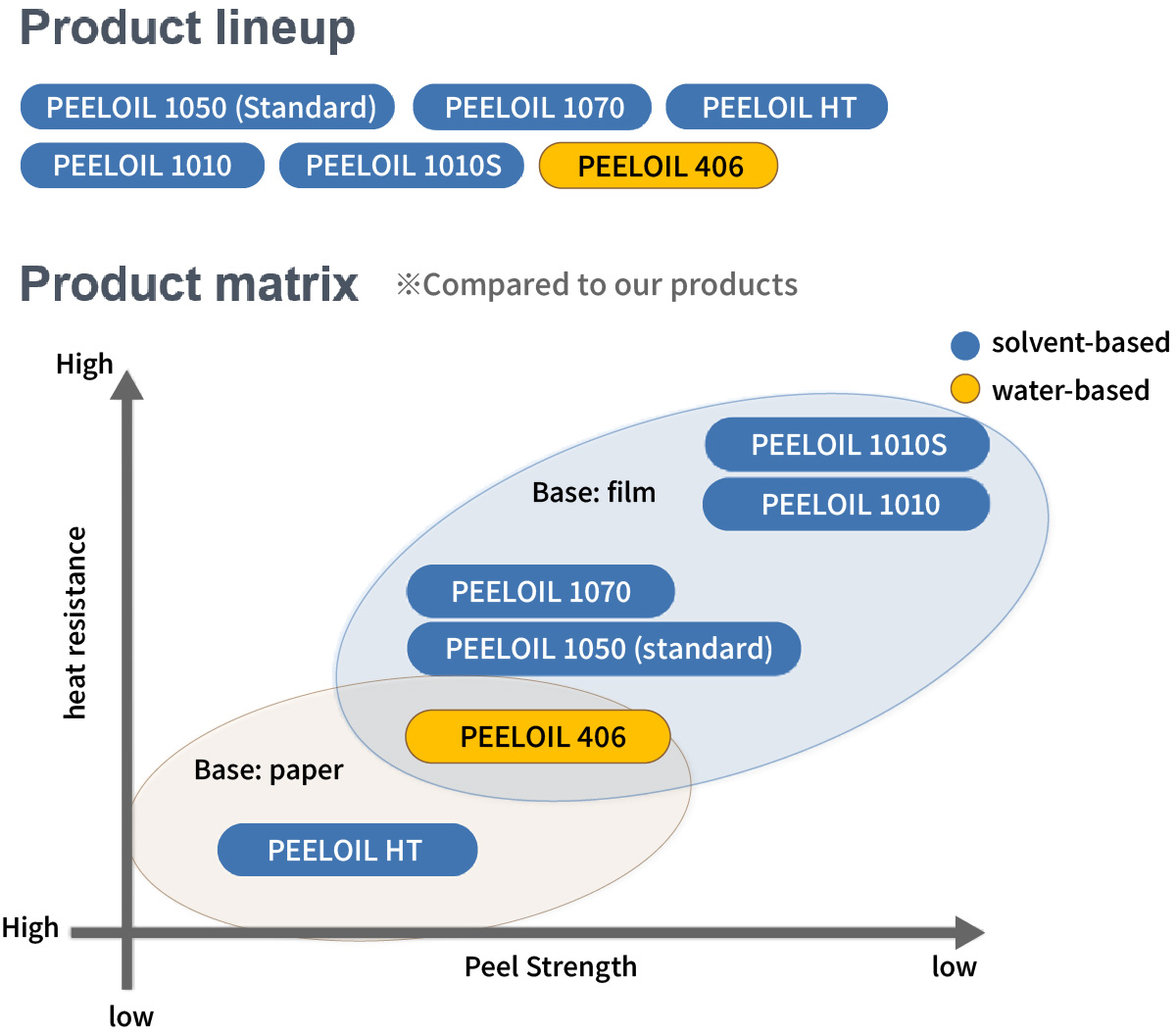 Diagram showing the PEELOIL product lineup and a product matrix comparing heat resistance and peel strength across solvent-based and water-based variants for film and paper substrates.