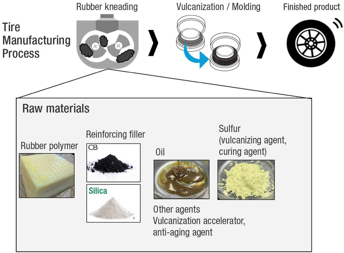 Diagram of the tire manufacturing process, showing the steps from rubber mixing to vulcanization and molding, along with the raw materials used.
