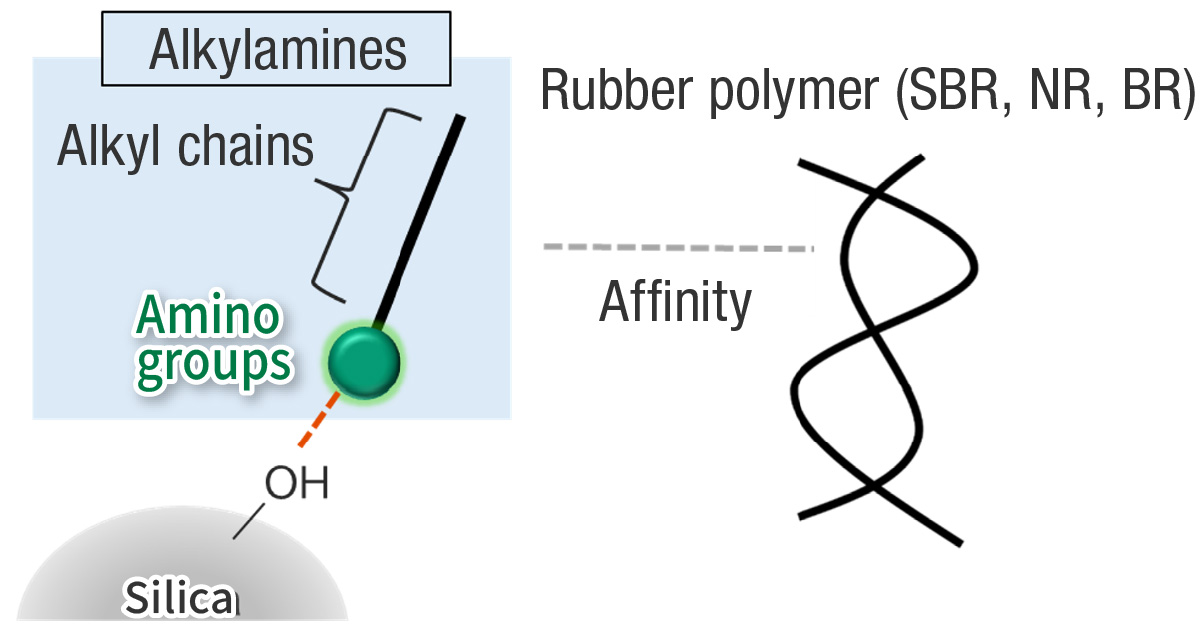 Diagram illustrating how the amino group of an alkylamine bonds with silica and the alkyl chain interacts with rubber, improving compatibility between silica and the polymer.
