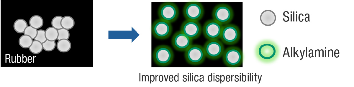 Comparison diagram showing silica dispersion in rubber. The illustration demonstrates how adding alkylamine enhances the uniform dispersion of silica.