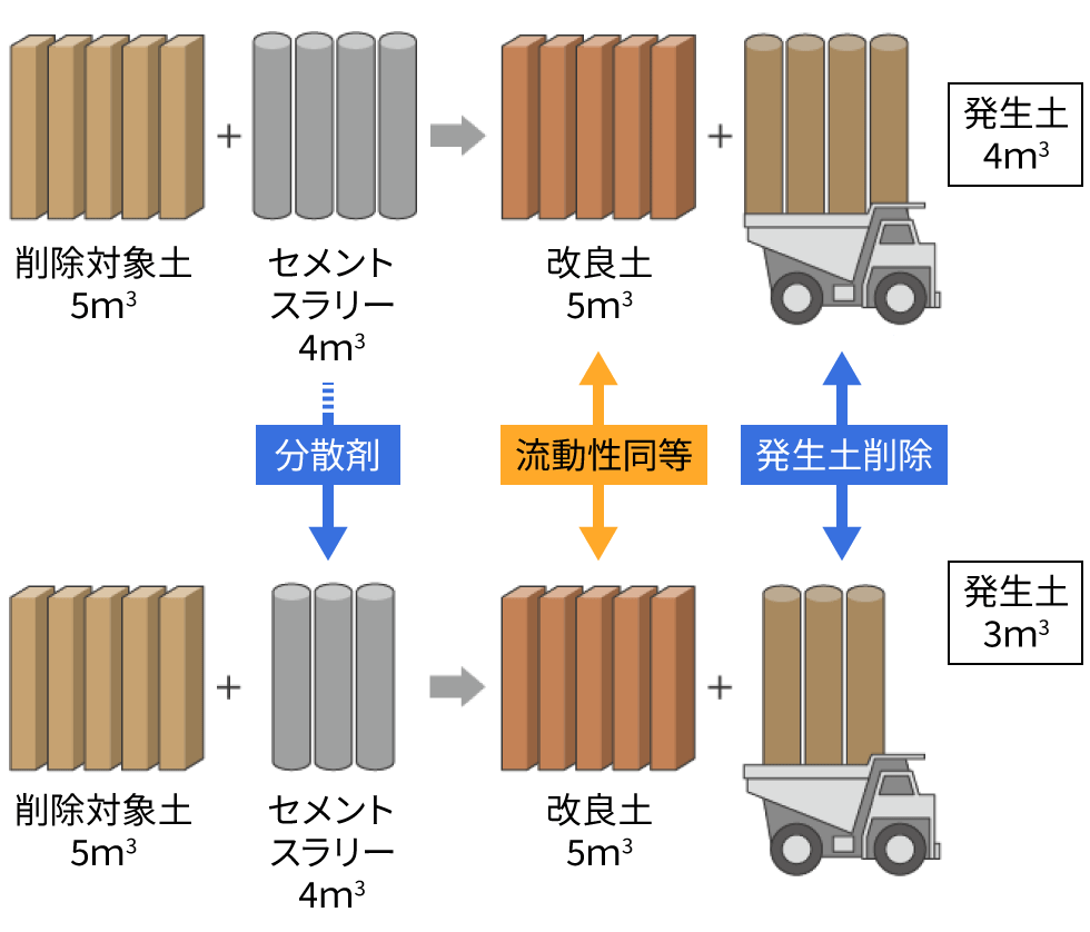残土削減の概念