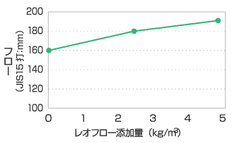 流動化効果