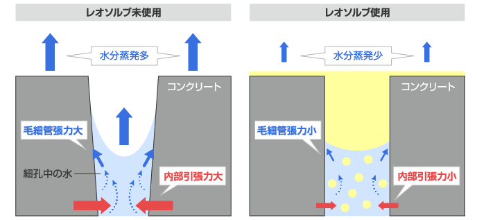 コンクリート乾燥収縮低減剤 レオソルブ703b 躯体工事用薬剤 カタログ ライオン スペシャリティ ケミカルズ株式会社