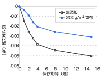 コンクリート乾燥収縮低減剤 レオソルブ703b 躯体工事用薬剤 カタログ ライオン スペシャリティ ケミカルズ株式会社