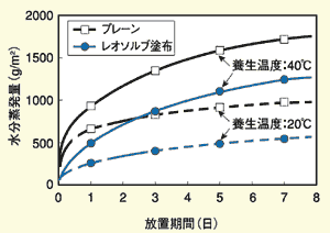 コンクリート乾燥収縮低減剤 レオソルブ703b 躯体工事用薬剤 カタログ ライオン スペシャリティ ケミカルズ株式会社