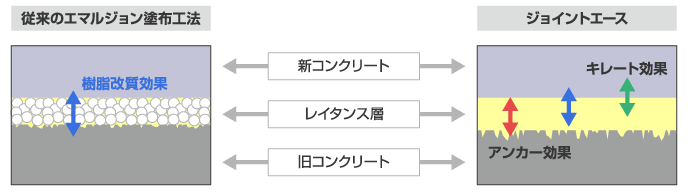 コンクリート打継ぎ面処理剤 ジョイントエースja 40 躯体工事用薬剤 カタログ ライオン スペシャリティ ケミカルズ株式会社