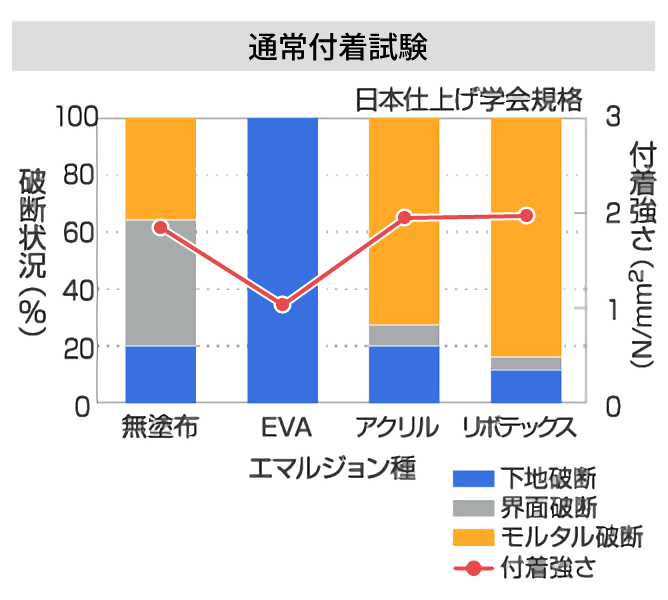 通常付着試験