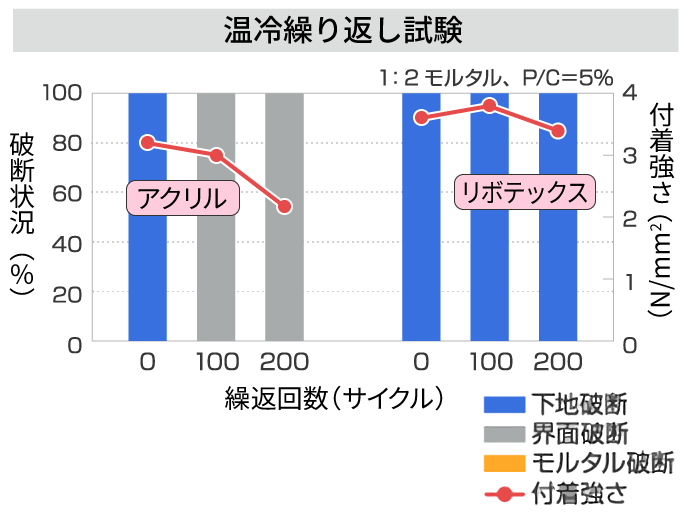 温冷繰り返し試験