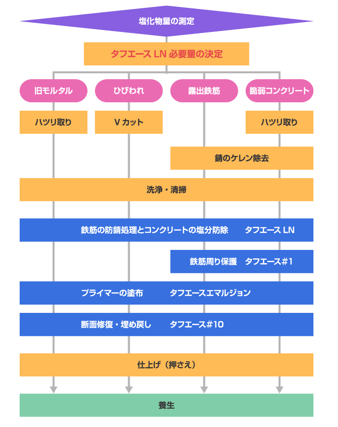 タフエース工法 コンクリート補修剤 カタログ ライオン スペシャリティ ケミカルズ株式会社