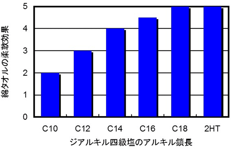 図4　柔軟効果試験結果