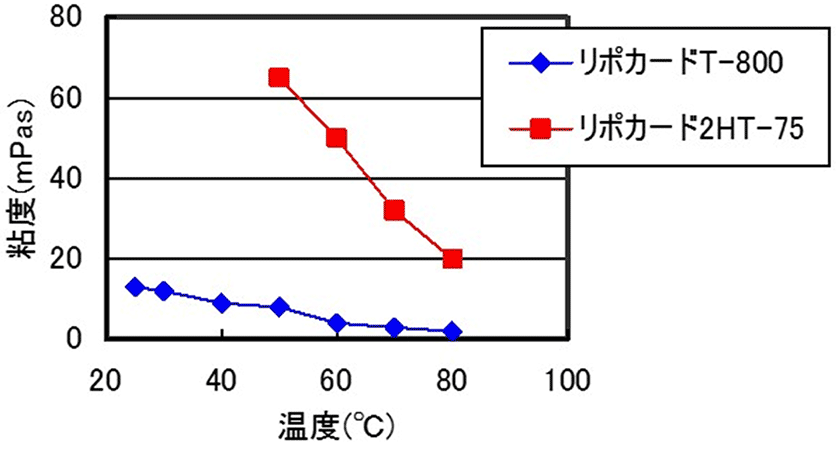 コンディショニング剤(カチオン界面活性剤 第四級アンモニウム コンディショニング剤(カチオン界面活性剤 第四級アンモニウム