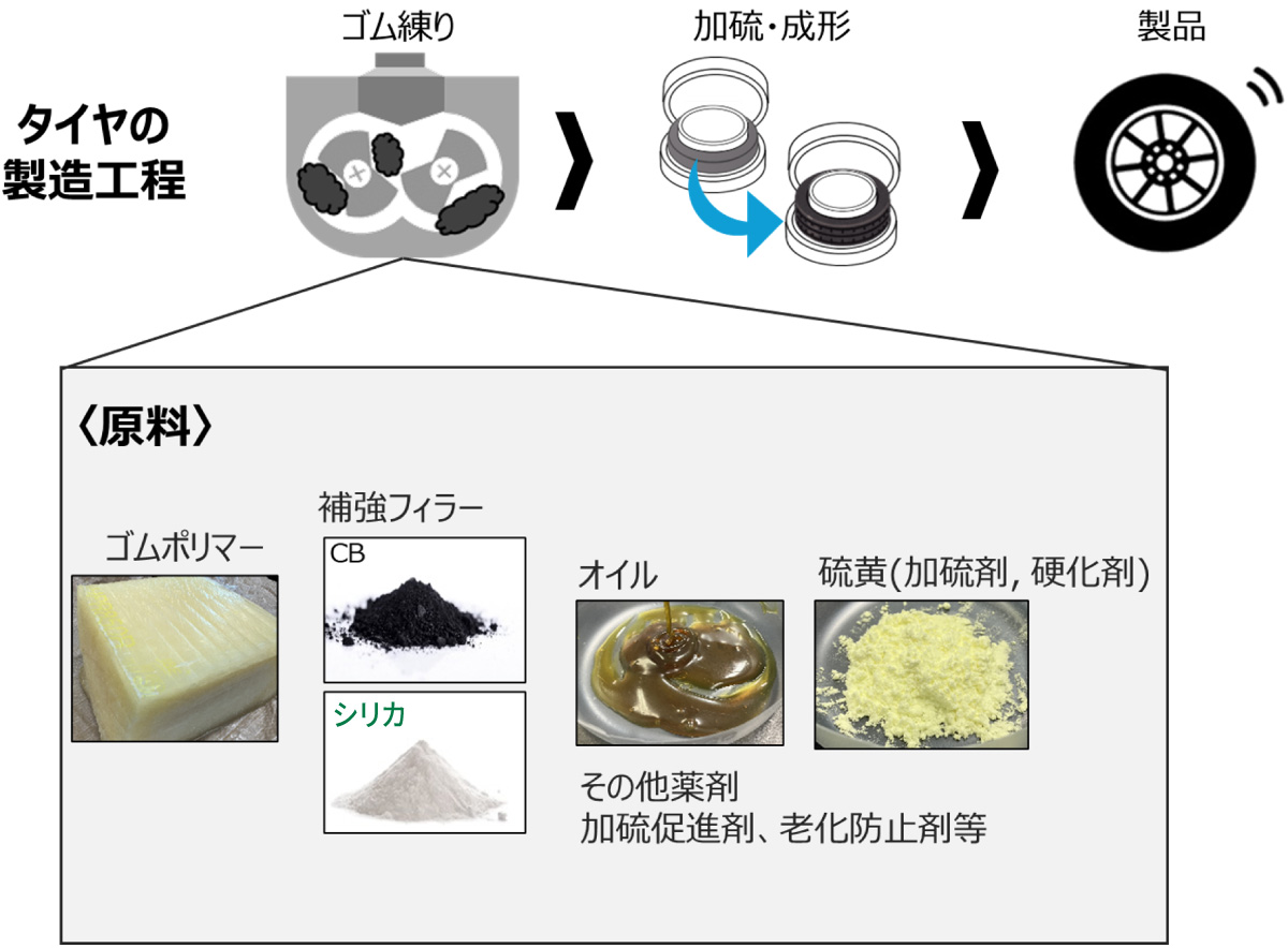 タイヤ製造のプロセス図。ゴム練りから加硫・成形を経て製品になる流れと、使用される原料をまとめた図。