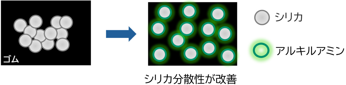 シリカがゴム中で均一に分散する様子を示す比較図。アルキルアミン添加によりシリカ分散が改善した状態を表している。