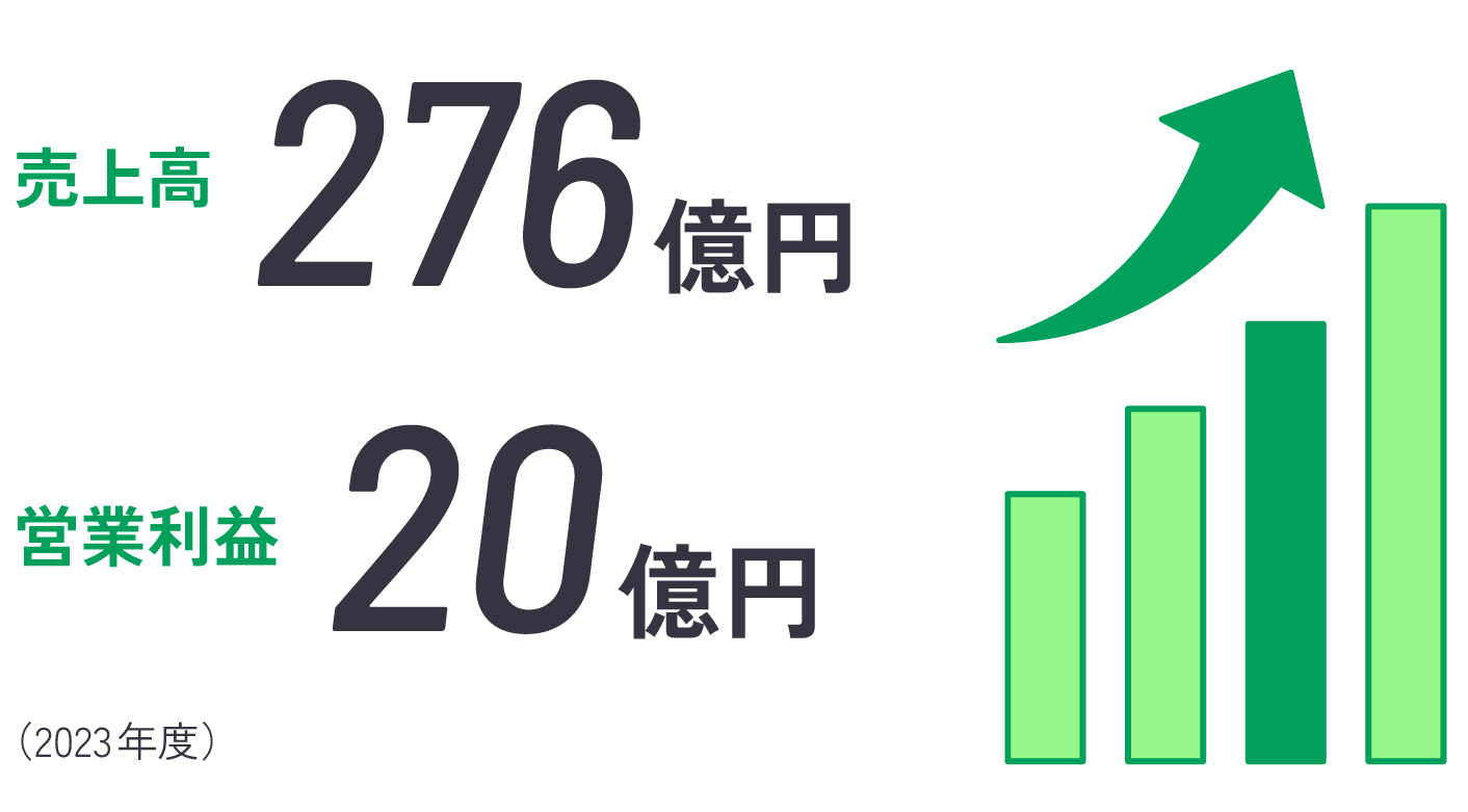 売上高276億円、営業利益20億円（2023 年度時点）