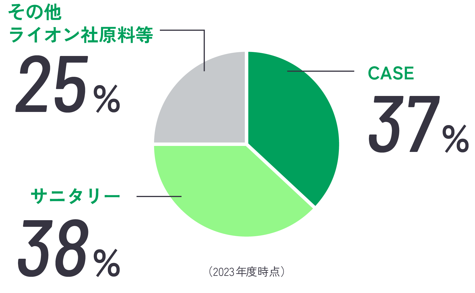 CASE37%、サニタリー38%、ライオン社その他25%(2023年度時点)
