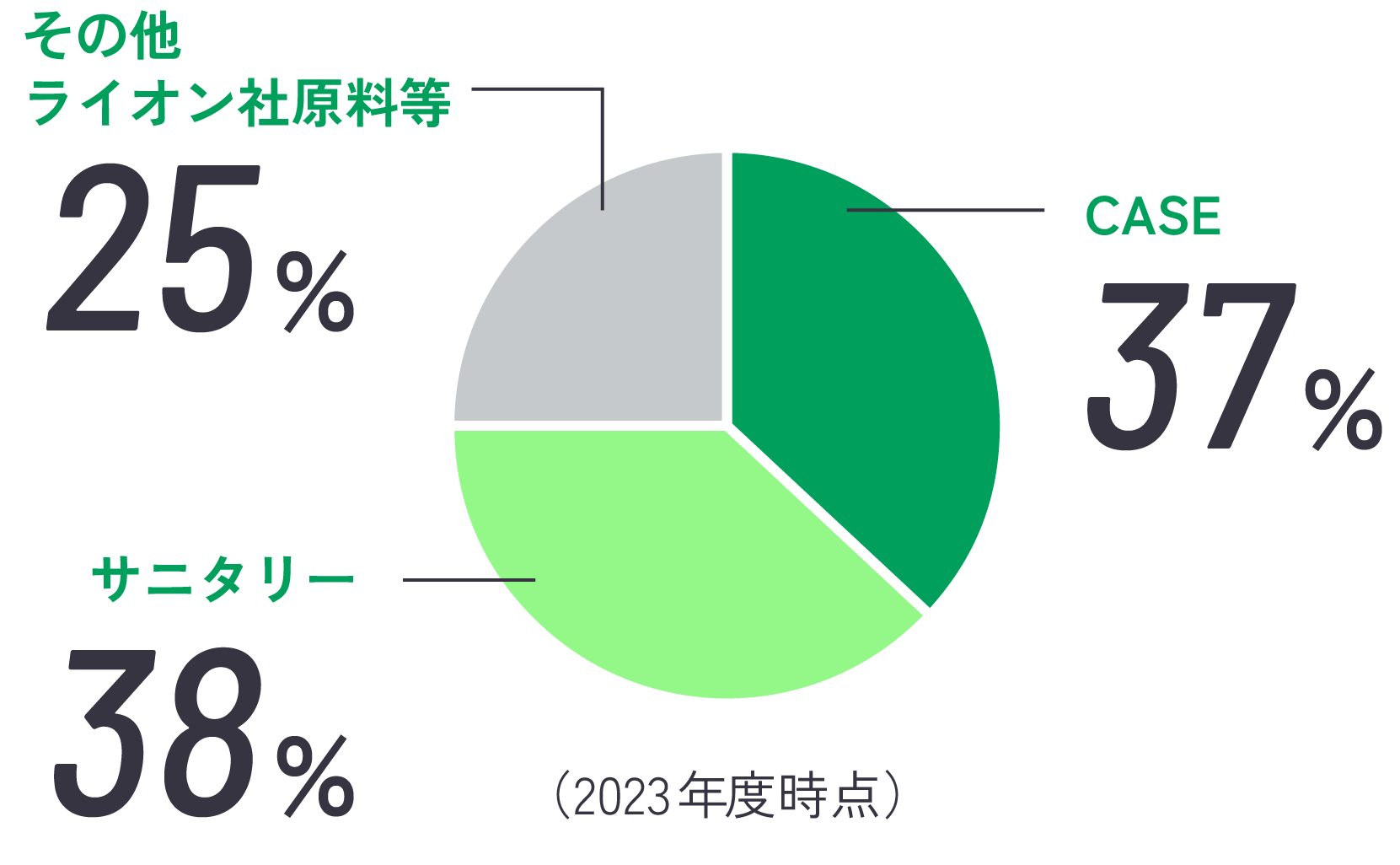 CASE37％、サニタリー38%、ライオン社その他25%（2023年度時点）